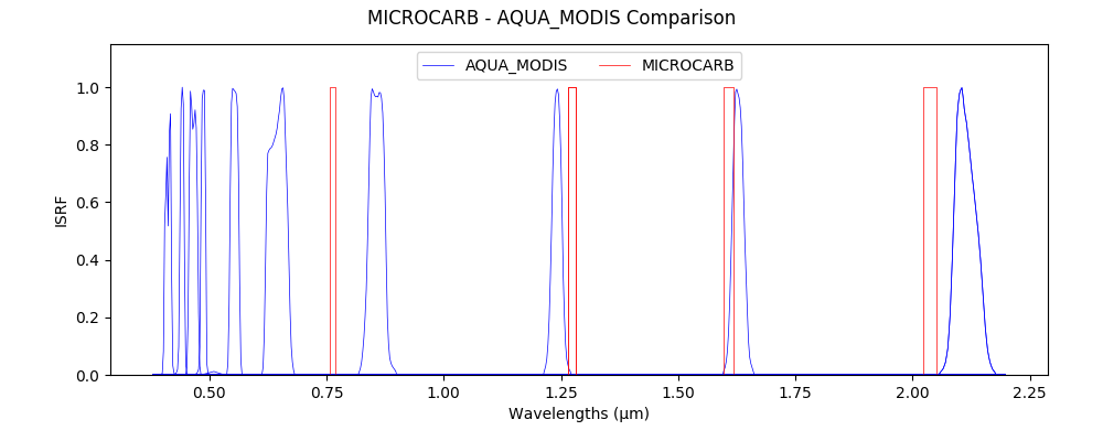 Microcarb radiometric calibration on natural targets logo